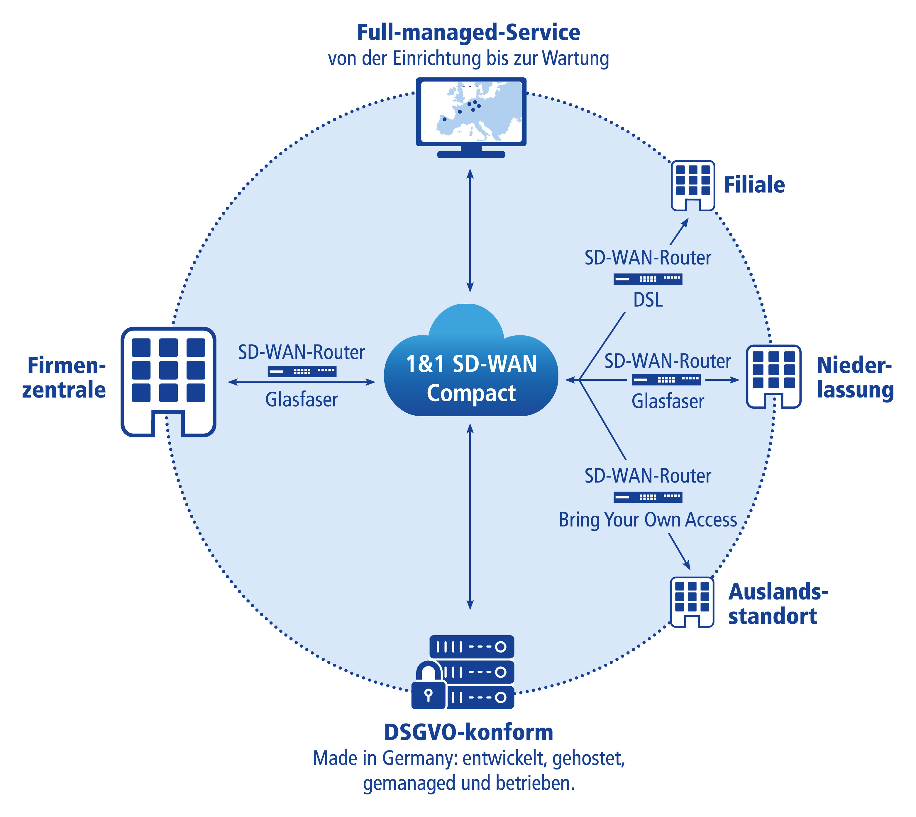 1&1 SD-WAN Compact